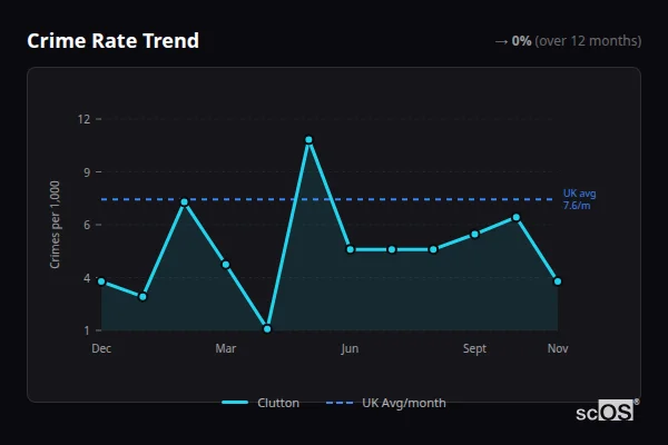 Crime Rate Trend - Clutton Crime Rate Trend for Clutton - showing 0% stable over 12 months