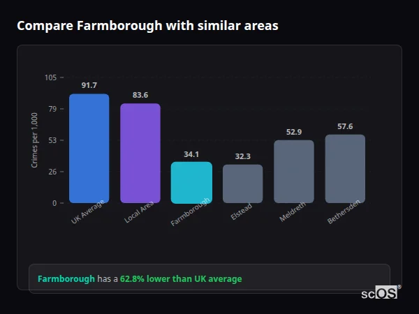 Compare Farmborough with similar populations - Farmborough crime rate is 62.8% lower than UK average