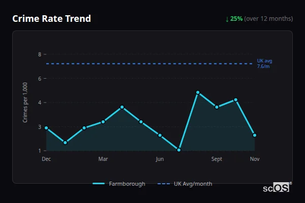 Crime Rate Trend for Farmborough - showing 25% decrease over 12 months