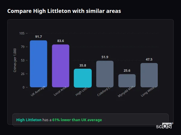 Compare High Littleton with similar populations Compare High Littleton with similar populations - High Littleton crime rate is 61% lower than UK average