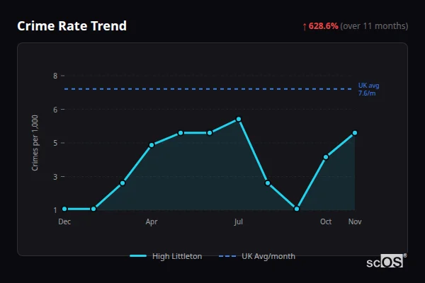 Crime Rate Trend - High Littleton Crime Rate Trend for High Littleton - showing 628.6% increase over 11 months