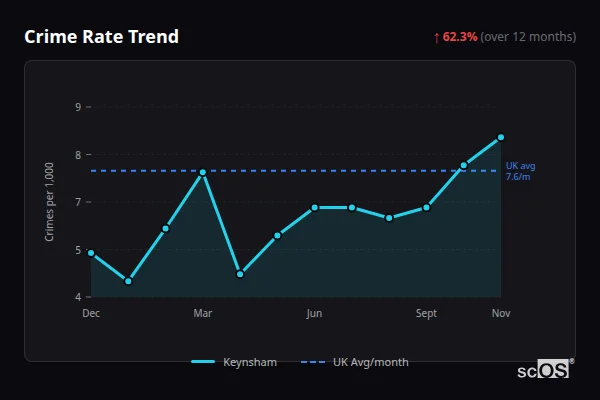 Crime Rate Trend for Keynsham - showing 62.3% increase over 12 months