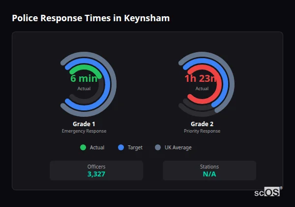 Police response times in Keynsham - showing Grade 1 immediate and Grade 2 priority response times compared to UK averages