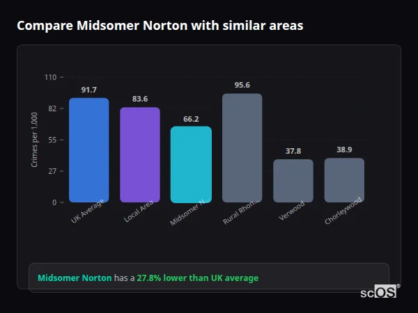 Compare Midsomer Norton with similar populations Compare Midsomer Norton with similar populations - Midsomer Norton crime rate is 27.8% lower than UK average