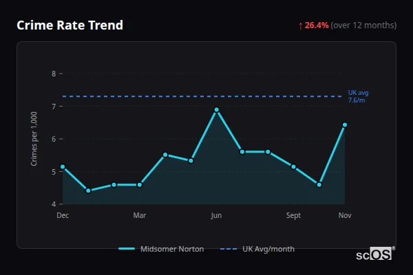 Crime Rate Trend - Midsomer Norton Crime Rate Trend for Midsomer Norton - showing 26.4% increase over 12 months