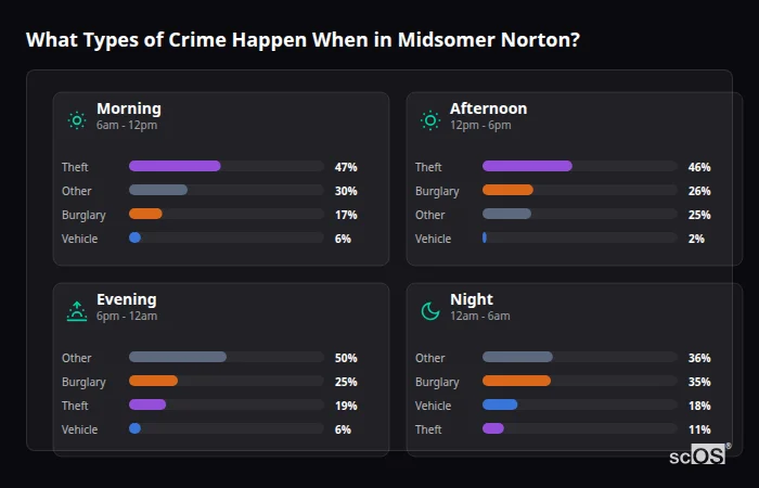 What Types of Crime Happen When in Midsomer Norton? Crime types by time period for Midsomer Norton - showing breakdown of burglary, violence, theft, and vehicle crime by morning, afternoon, evening, and night