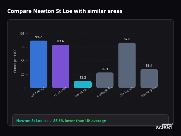 Compare Newton St Loe with similar populations - Newton St Loe crime rate is 85.6% lower than UK average