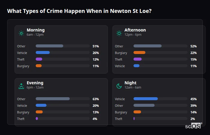Crime types by time period for Newton St Loe - showing breakdown of burglary, violence, theft, and vehicle crime by morning, afternoon, evening, and night