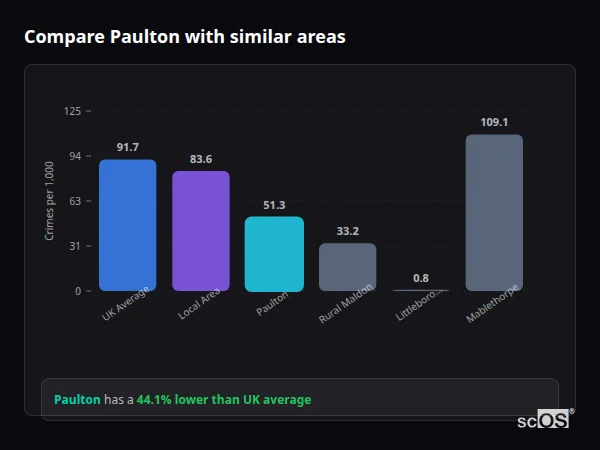 Compare Paulton with similar populations - Paulton crime rate is 44.1% lower than UK average