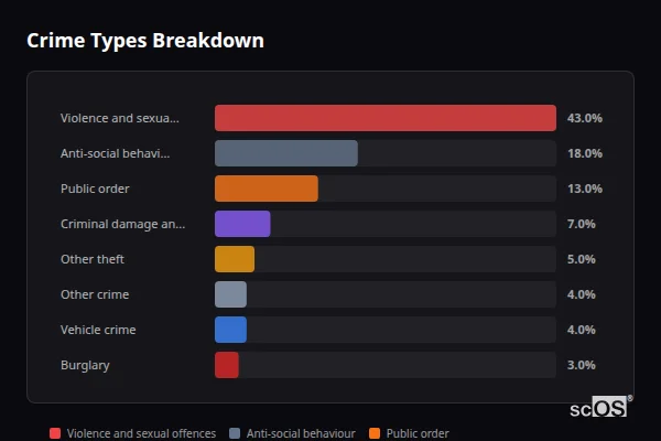 Crime Types Breakdown for Paulton - showing Violence and sexual offences (43%), Anti-social behaviour (18%), Public order (13%)