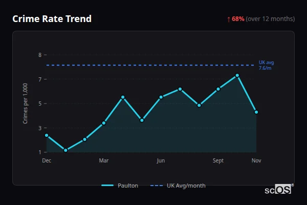 Crime Rate Trend for Paulton - showing 68% increase over 12 months