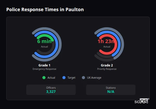Police response times in Paulton - showing Grade 1 immediate and Grade 2 priority response times compared to UK averages