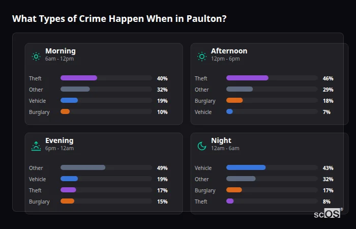 Crime types by time period for Paulton - showing breakdown of burglary, violence, theft, and vehicle crime by morning, afternoon, evening, and night