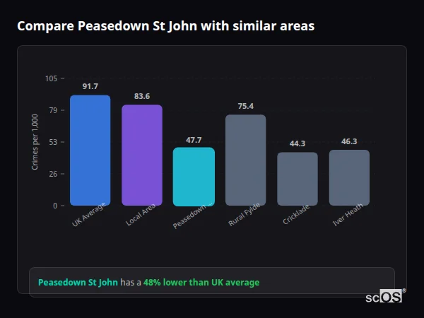 Compare Peasedown St John with similar populations - Peasedown St John crime rate is 48% lower than UK average