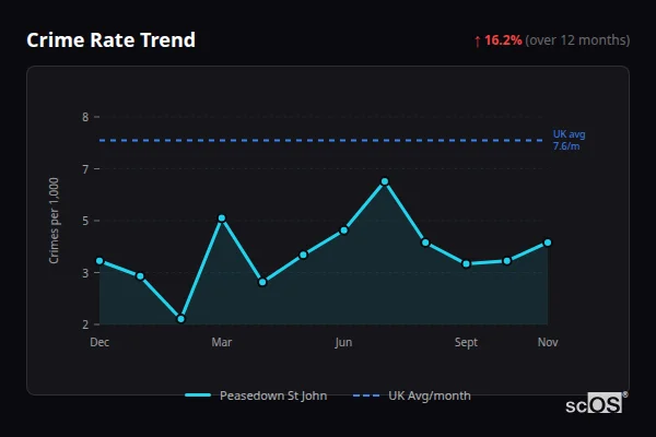 Crime Rate Trend for Peasedown St John - showing 16.2% increase over 12 months