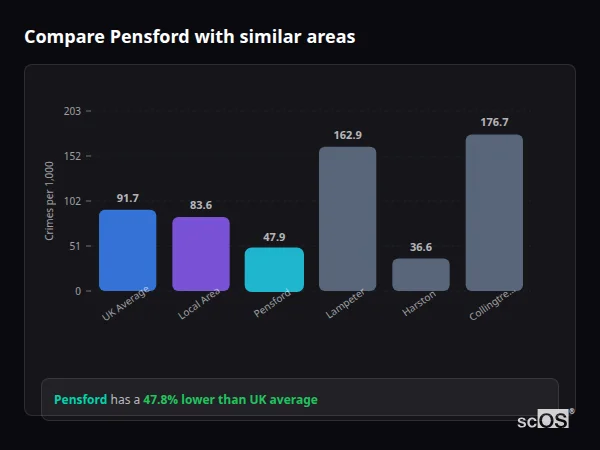 Compare Pensford with similar populations - Pensford crime rate is 47.8% lower than UK average
