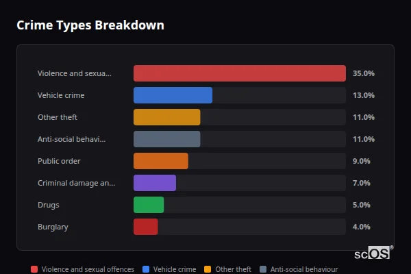 Crime Types Breakdown for Pensford - showing Violence and sexual offences (35%), Vehicle crime (13%), Other theft (11%)