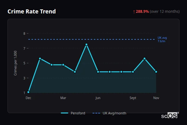 Crime Rate Trend for Pensford - showing 288.9% increase over 12 months