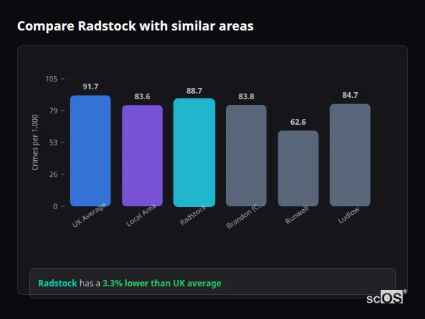 Compare Radstock with similar populations Compare Radstock with similar populations - Radstock crime rate is 3.3% lower than UK average