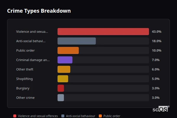 Crime Types Breakdown - Radstock Crime Types Breakdown for Radstock - showing Violence and sexual offences (43%), Anti-social behaviour (18%), Public order (10%)