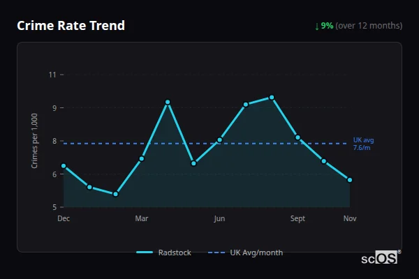 Crime Rate Trend - Radstock Crime Rate Trend for Radstock - showing 9% decrease over 12 months
