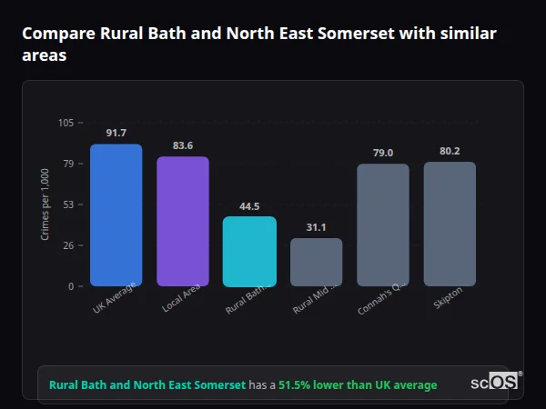 Compare Rural Bath and North East Somerset with similar populations - Rural Bath and North East Somerset crime rate is 51.5% lower than UK average