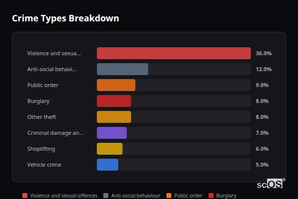 Crime Types Breakdown for Rural Bath and North East Somerset - showing Violence and sexual offences (36%), Anti-social behaviour (12%), Public order (9%)