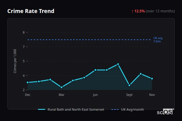 Crime Rate Trend for Rural Bath and North East Somerset - showing 12.5% increase over 12 months