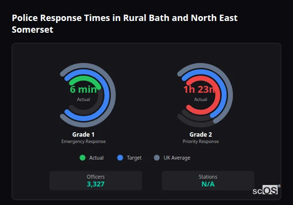 Police response times in Rural Bath and North East Somerset - showing Grade 1 immediate and Grade 2 priority response times compared to UK averages