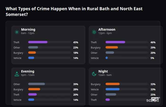 Crime types by time period for Rural Bath and North East Somerset - showing breakdown of burglary, violence, theft, and vehicle crime by morning, afternoon, evening, and night