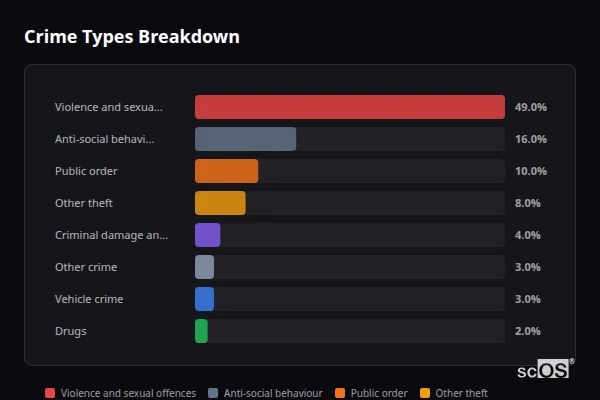 Crime Types Breakdown for Saltford - showing Violence and sexual offences (49%), Anti-social behaviour (16%), Public order (10%)