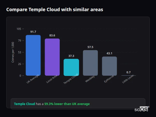 Compare Temple Cloud with similar populations Compare Temple Cloud with similar populations - Temple Cloud crime rate is 59.3% lower than UK average