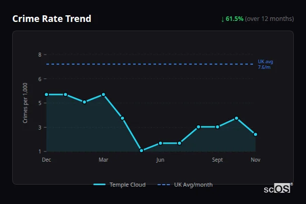 Crime Rate Trend - Temple Cloud Crime Rate Trend for Temple Cloud - showing 61.5% decrease over 12 months