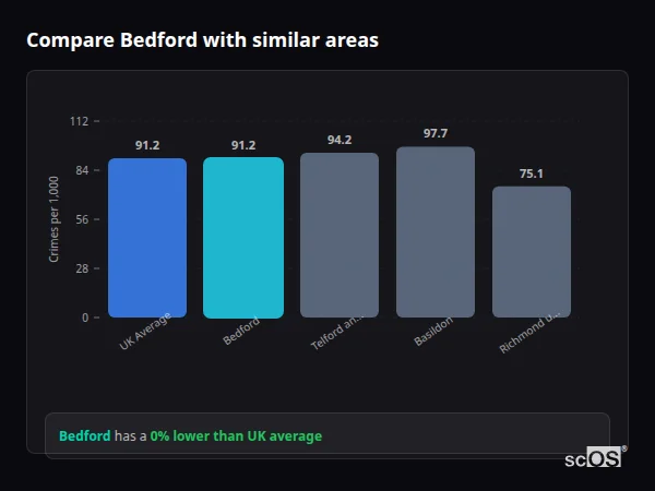 Compare Bedford with similar populations - Bedford crime rate is 31.2% higher than UK average