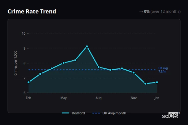 Crime Rate Trend for Bedford - showing 7.4% decrease over 12 months