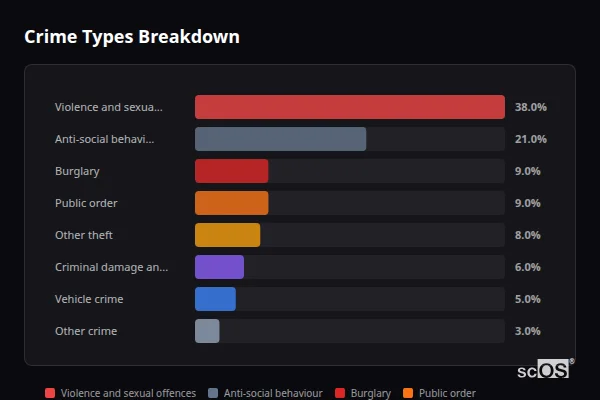 Crime Types Breakdown for Cotton End - showing Violence and sexual offences (38%), Anti-social behaviour (21%), Burglary (9%)