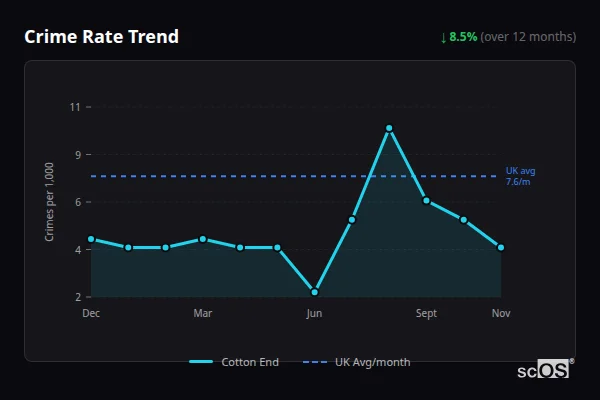 Crime Rate Trend for Cotton End - showing 8.5% decrease over 12 months