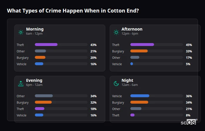 Crime types by time period for Cotton End - showing breakdown of burglary, violence, theft, and vehicle crime by morning, afternoon, evening, and night
