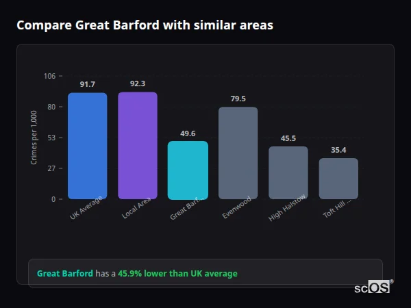 Compare Great Barford with similar populations - Great Barford crime rate is 45.9% lower than UK average