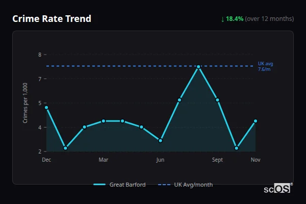 Crime Rate Trend for Great Barford - showing 18.4% decrease over 12 months