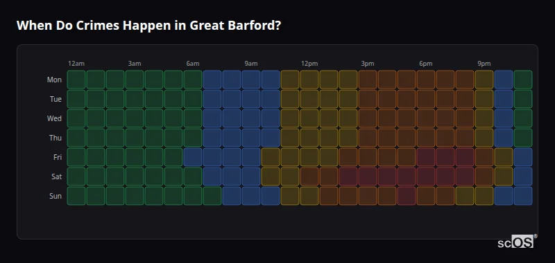 Crime time heatmap for Great Barford - showing when crimes are most likely to occur by day and hour