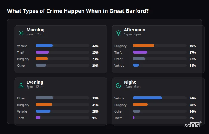 Crime types by time period for Great Barford - showing breakdown of burglary, violence, theft, and vehicle crime by morning, afternoon, evening, and night