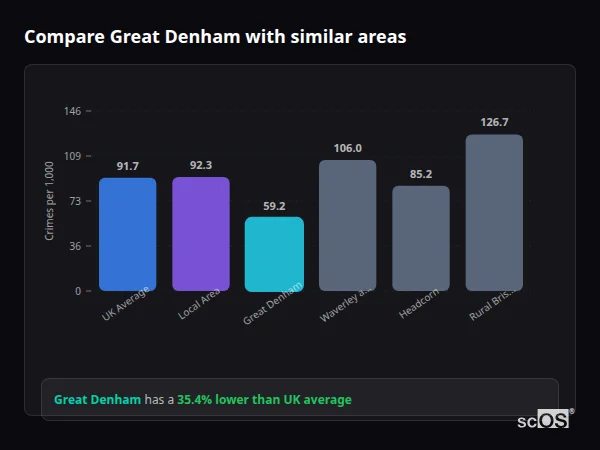 Compare Great Denham with similar populations - Great Denham crime rate is 35.4% lower than UK average