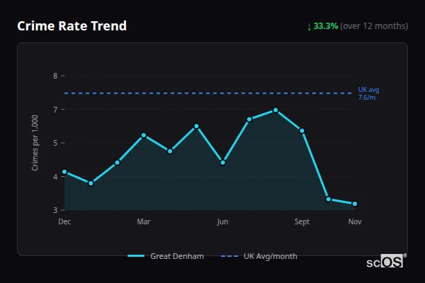Crime Rate Trend for Great Denham - showing 33.3% decrease over 12 months