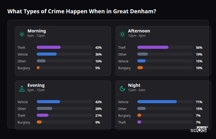 Crime types by time period for Great Denham - showing breakdown of burglary, violence, theft, and vehicle crime by morning, afternoon, evening, and night