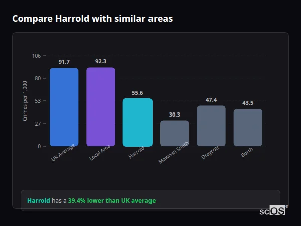 Compare Harrold with similar populations Compare Harrold with similar populations - Harrold crime rate is 39.4% lower than UK average
