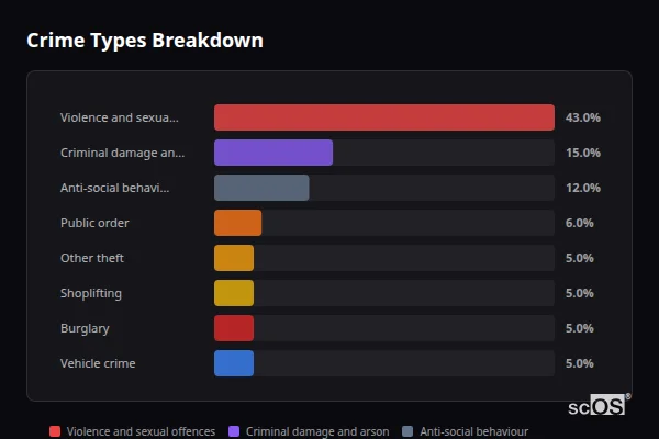 Crime Types Breakdown - Harrold Crime Types Breakdown for Harrold - showing Violence and sexual offences (43%), Criminal damage and arson (15%), Anti-social behaviour (12%)