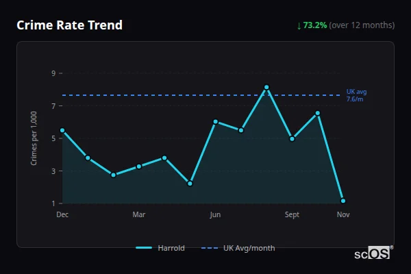Crime Rate Trend - Harrold Crime Rate Trend for Harrold - showing 73.2% decrease over 12 months
