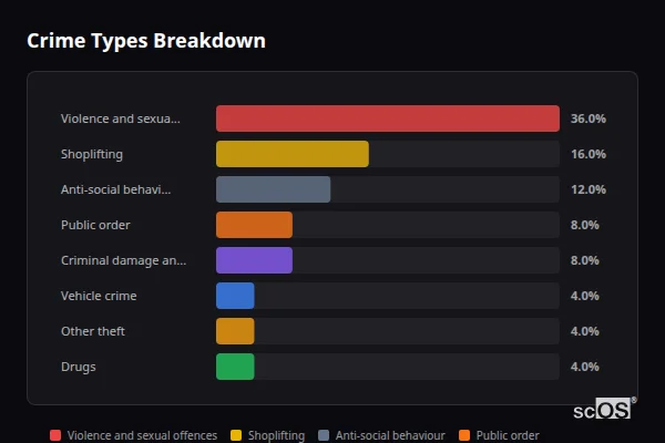 Crime Types Breakdown for Kempston - showing Violence and sexual offences (36%), Shoplifting (16%), Anti-social behaviour (12%)