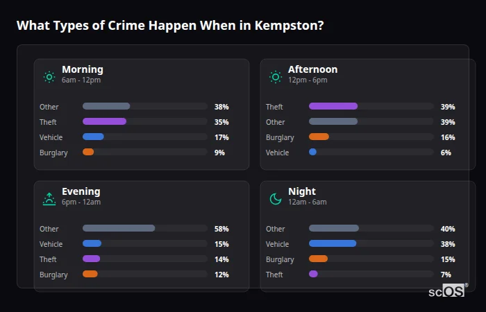 Crime types by time period for Kempston - showing breakdown of burglary, violence, theft, and vehicle crime by morning, afternoon, evening, and night